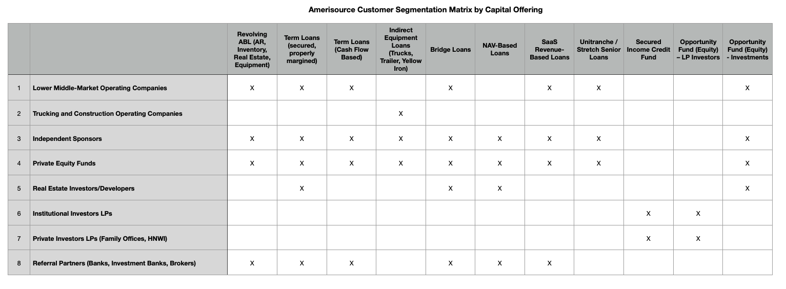 Amerisource Customer Segmentation Matrix by Capital Offering